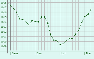 Graphe de la pression atmosphrique prvue pour La Lanterne-et-les-Armonts