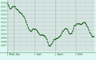 Graphe de la pression atmosphrique prvue pour Vynohradiv