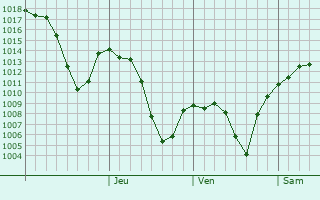 Graphe de la pression atmosphrique prvue pour Naghvarevi