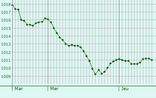 Graphe de la pression atmosphrique prvue pour Neuenbrg
