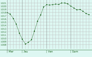 Graphe de la pression atmosphérique prévue pour Ebeltoft