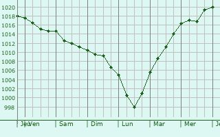 Graphe de la pression atmosphrique prvue pour Cabezn de la Sal
