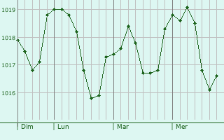 Graphe de la pression atmosphérique prévue pour Saarlouis