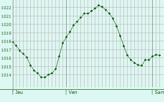 Graphe de la pression atmosphrique prvue pour Boadilla del Monte