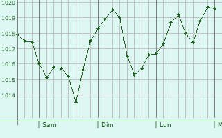 Graphe de la pression atmosphrique prvue pour Somerdale