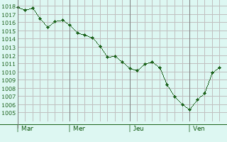 Graphe de la pression atmosphérique prévue pour Dommartin-le-Saint-Père