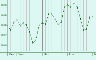 Graphe de la pression atmosphérique prévue pour Roizy