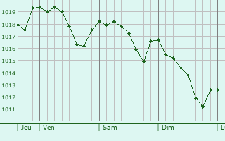 Graphe de la pression atmosphérique prévue pour Medina Sidonia