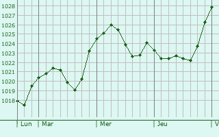 Graphe de la pression atmosphérique prévue pour Contwig