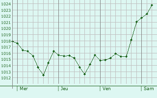 Graphe de la pression atmosphérique prévue pour Meyrueis