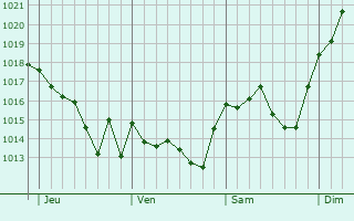 Graphe de la pression atmosphérique prévue pour Coulonges Graphe de la pression atmosphérique prévue pour Coulonges