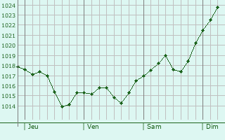 Graphe de la pression atmosphérique prévue pour Lichterfelde