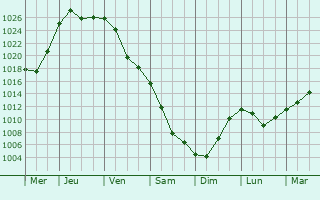 Graphe de la pression atmosphrique prvue pour Solonytsivka