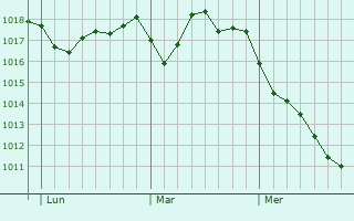 Graphe de la pression atmosphérique prévue pour Gernika-Lumo