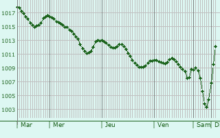 Graphe de la pression atmosphrique prvue pour Efringen-Kirchen