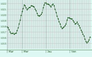 Graphe de la pression atmosphrique prvue pour Sournia