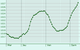 Graphe de la pression atmosphrique prvue pour Laupartie
