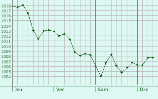 Graphe de la pression atmosphrique prvue pour Palmdale