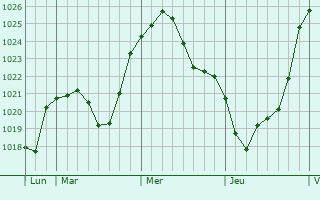Graphe de la pression atmosphérique prévue pour Bad Wildungen