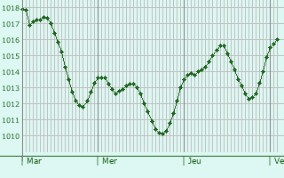 Graphe de la pression atmosphrique prvue pour Fuente Palmera
