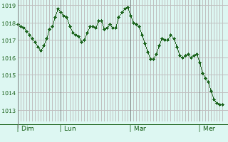 Graphe de la pression atmosphérique prévue pour Gernika-Lumo