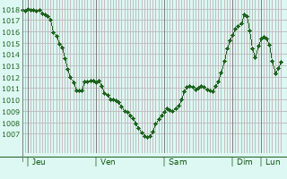 Graphe de la pression atmosphrique prvue pour Avrig