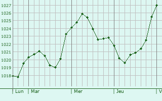 Graphe de la pression atmosphérique prévue pour Grävenwiesbach