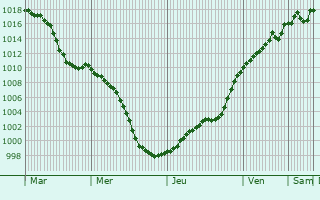 Graphe de la pression atmosphrique prvue pour Zrich (Kreis 2) / Wollishofen