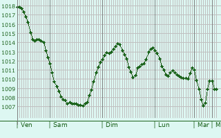 Graphe de la pression atmosphrique prvue pour Corscia
