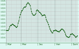 Graphe de la pression atmosphrique prvue pour Arcambal