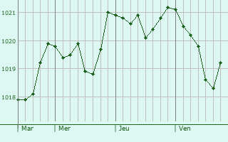 Graphe de la pression atmosphérique prévue pour Pavezin
