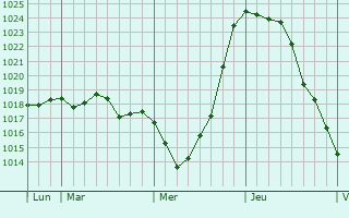 Graphe de la pression atmosphérique prévue pour Saint-Jean-de-Rebervilliers Graphe de la pression atmosphérique prévue pour Saint-Jean-de-Rebervilliers