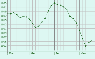 Graphe de la pression atmosphérique prévue pour Fontenay-Torcy Graphe de la pression atmosphérique prévue pour Fontenay-Torcy