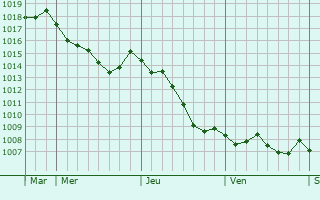 Graphe de la pression atmosphrique prvue pour Pel-et-Der