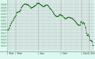 Graphe de la pression atmosphrique prvue pour Vasselay