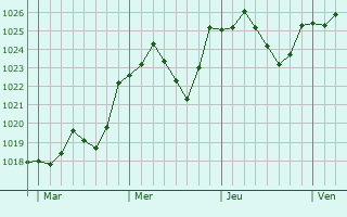 Graphe de la pression atmosphérique prévue pour Saint-Bonnet-de-Salendrinque Graphe de la pression atmosphérique prévue pour Saint-Bonnet-de-Salendrinque