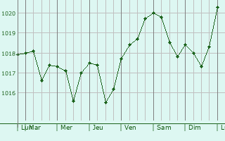Graphe de la pression atmosphrique prvue pour Yampil