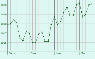 Graphe de la pression atmosphérique prévue pour Tuineje