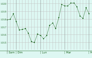 Graphe de la pression atmosphrique prvue pour Unhos