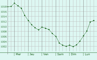 Graphe de la pression atmosphrique prvue pour Saint-Hilaire-de-Riez