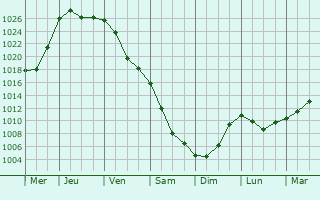 Graphe de la pression atmosphrique prvue pour Rakitnoye
