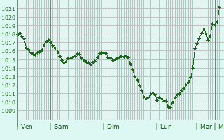 Graphe de la pression atmosphrique prvue pour Narbonne