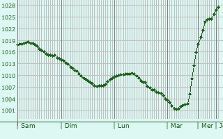 Graphe de la pression atmosphrique prvue pour Vyetka