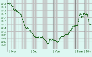 Graphe de la pression atmosphrique prvue pour Rogaska Slatina