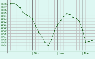 Graphe de la pression atmosphrique prvue pour Dankov