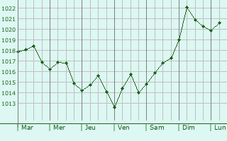 Graphe de la pression atmosphrique prvue pour Navarre