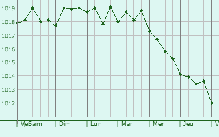 Graphe de la pression atmosphrique prvue pour Bahelievler