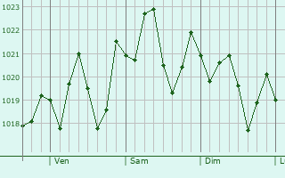 Graphe de la pression atmosphrique prvue pour Largo