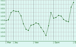 Graphe de la pression atmosphérique prévue pour Brinckheim Graphe de la pression atmosphérique prévue pour Brinckheim