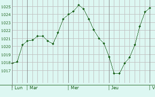 Graphe de la pression atmosphérique prévue pour Dörentrup